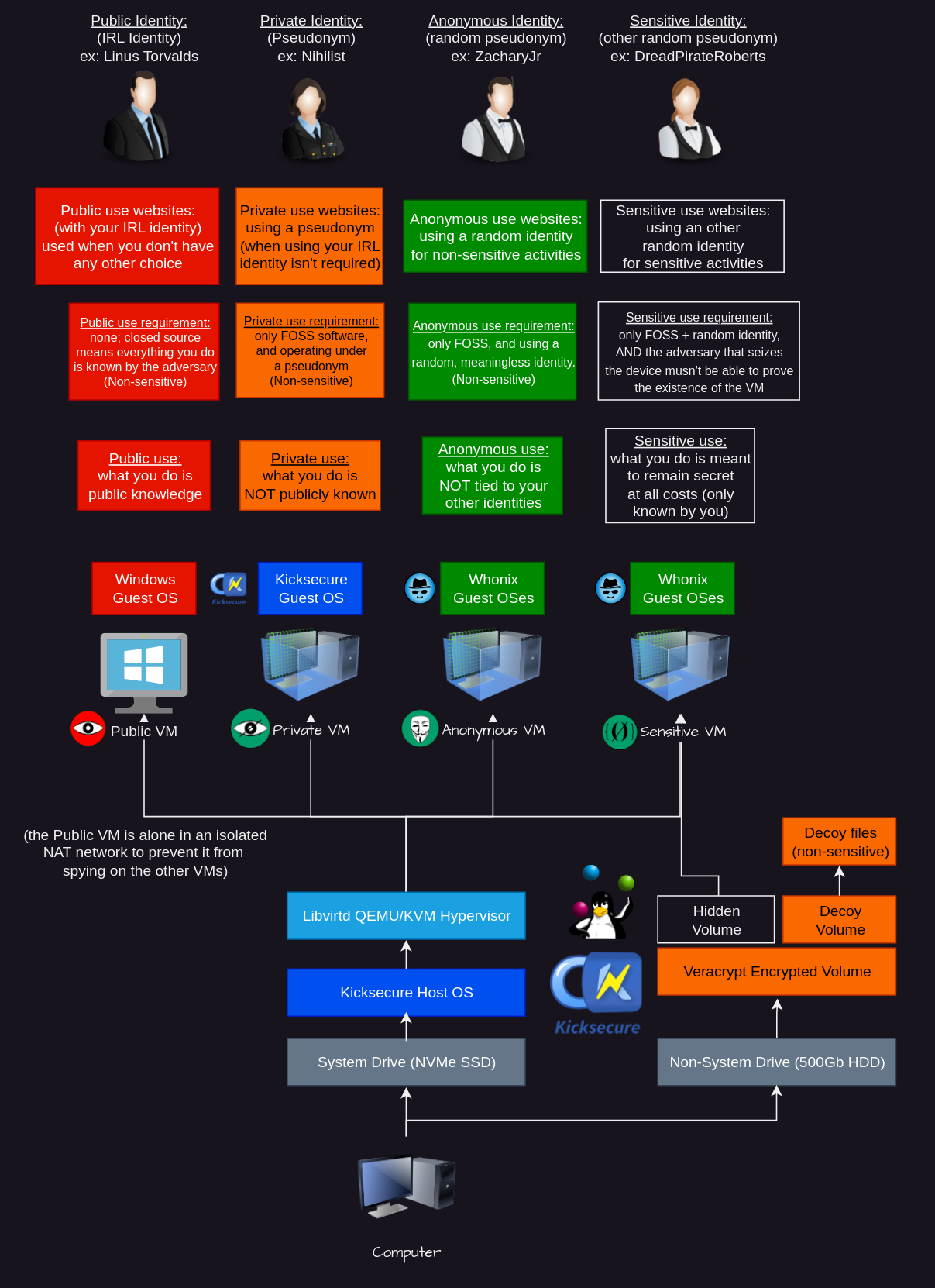 VM Setup Diagram